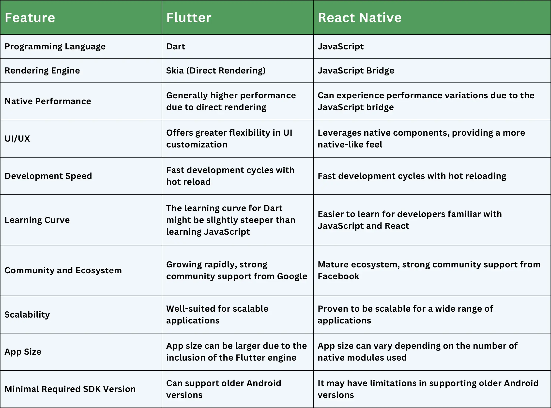 2nd blog image flutter vs react native