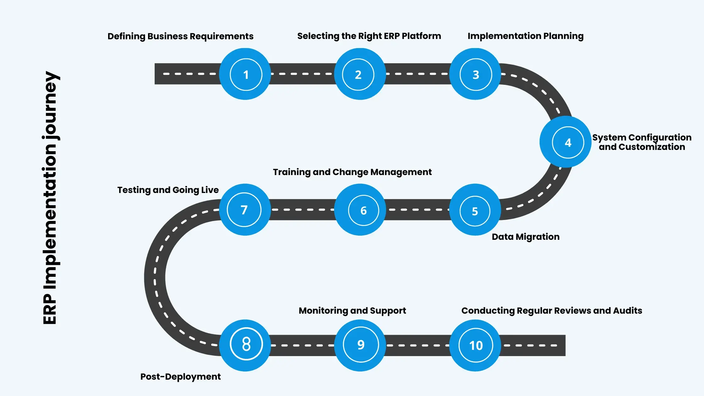 erp implementation journey