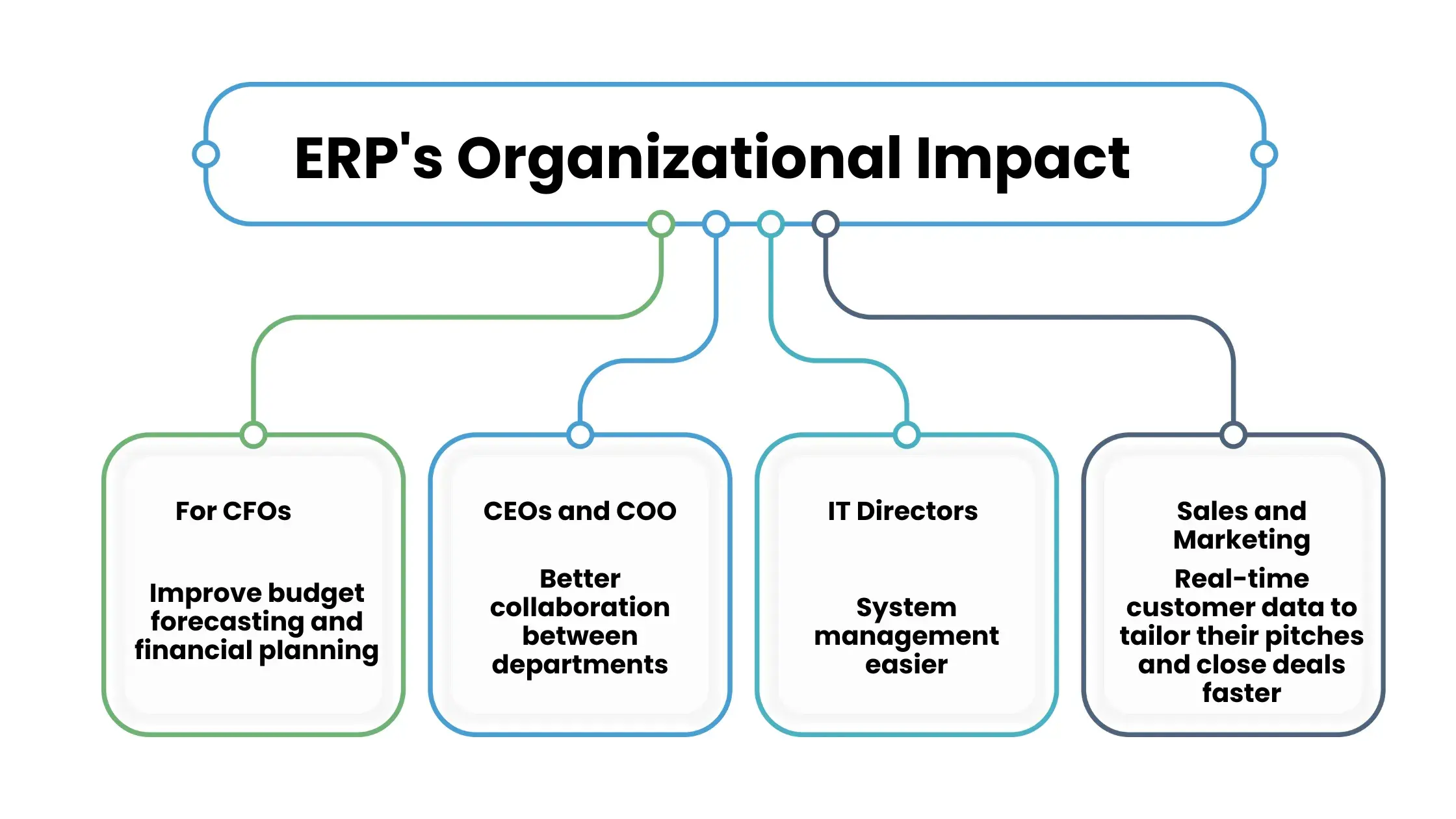 ERP's organizational impact