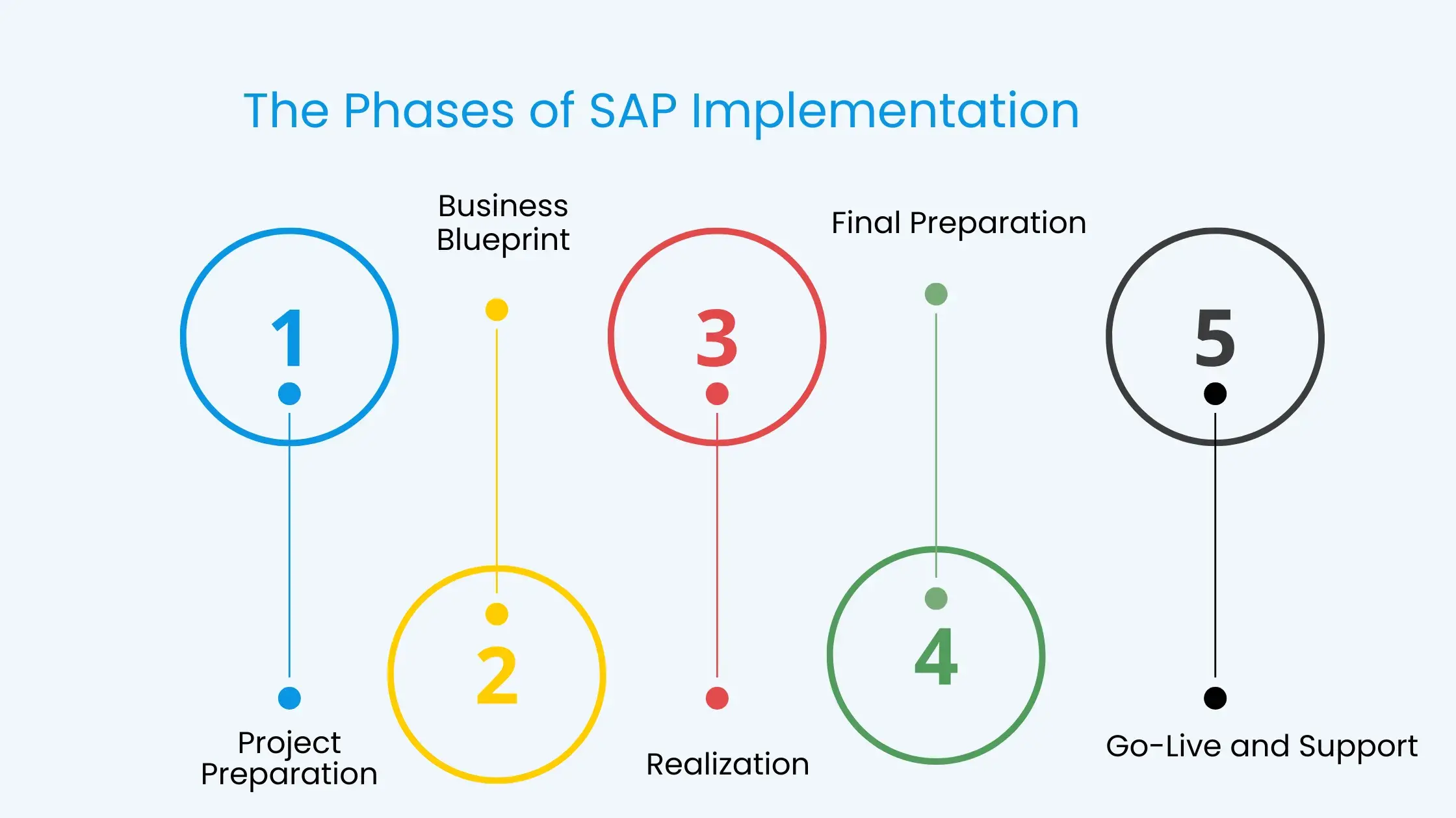  5 key steps of sap implementation (2)