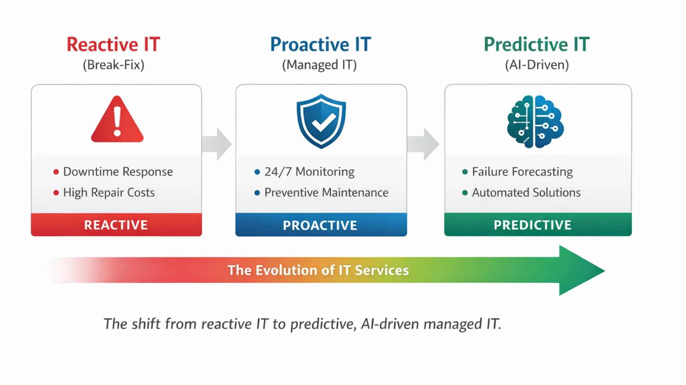 Why Traditional IT Models Are No Longer Enough