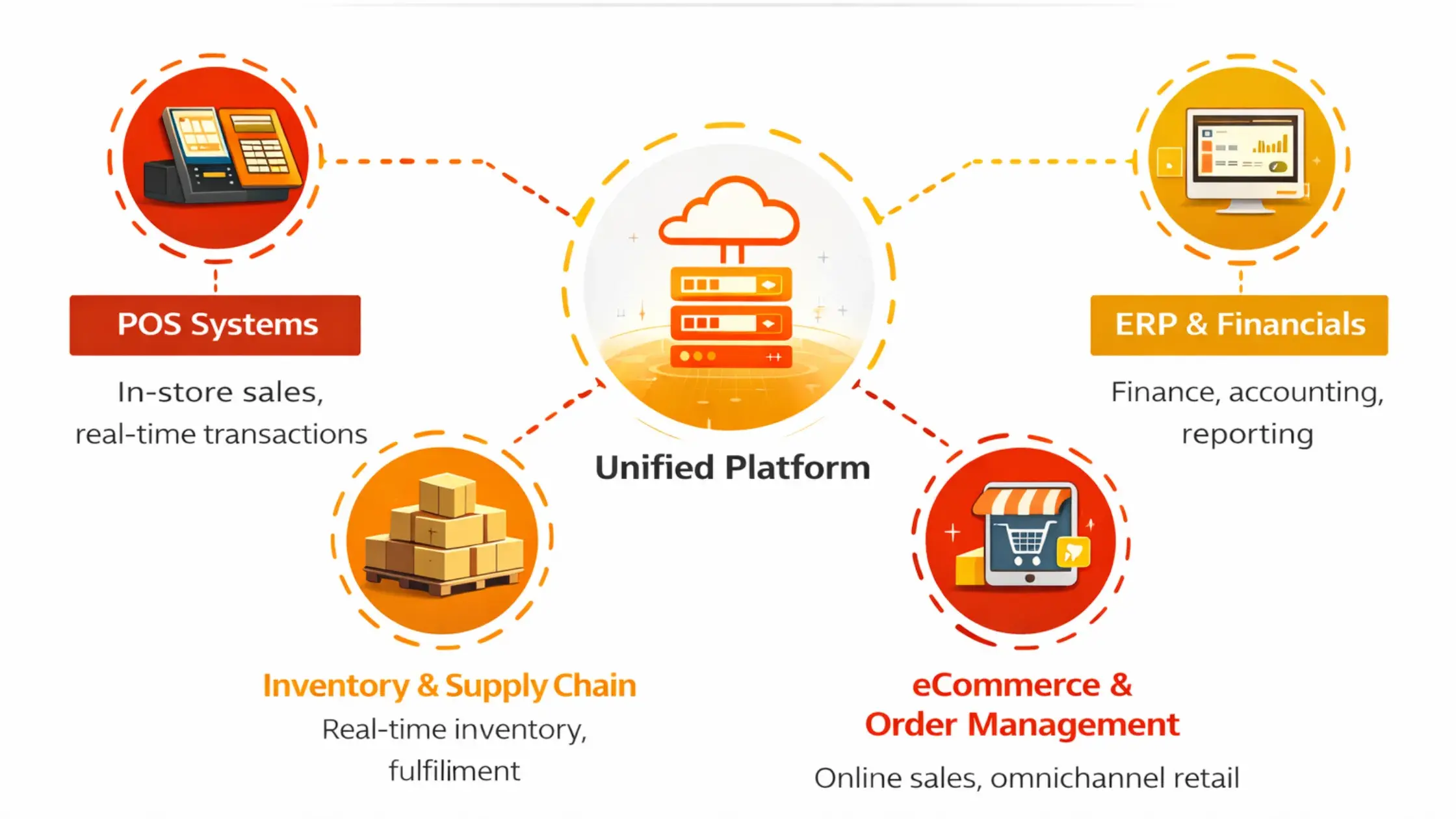 Untitled design 2026 02 20T132028.798 Why Unified Retail Platforms Are Now Essential